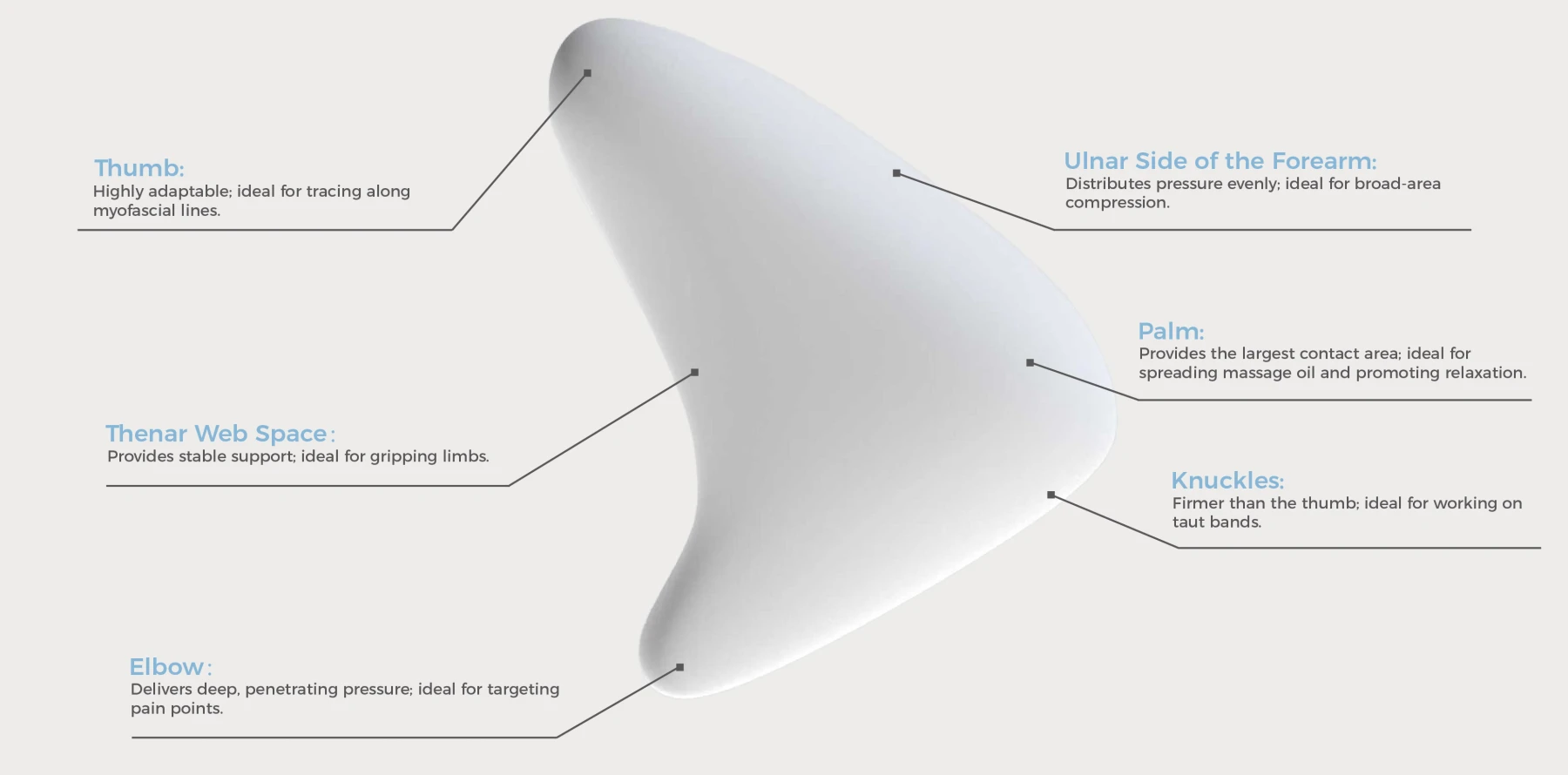 Six contact regions of the Lerrem bionic hand: thumb, web, elbow, ulnar edge, palm and knuckles